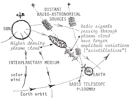 Interplanetary Scintillations