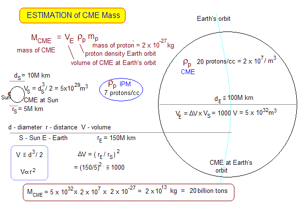 Geometric CME mass calculations