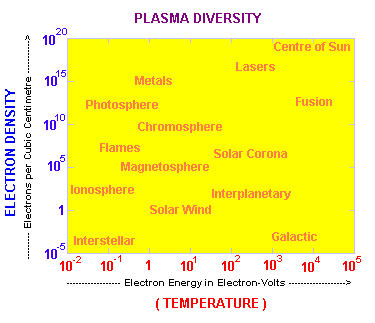 Diverse Plasmas