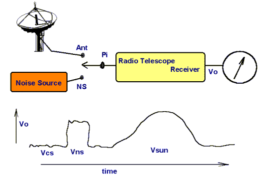 Radio Telescope Calibration