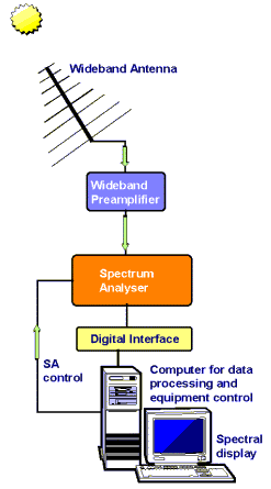 Solar Radio Spectrograph