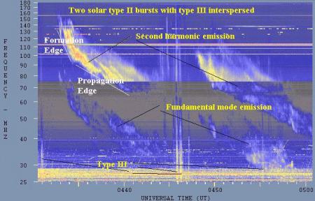 Solar Radio Spectrograph Display