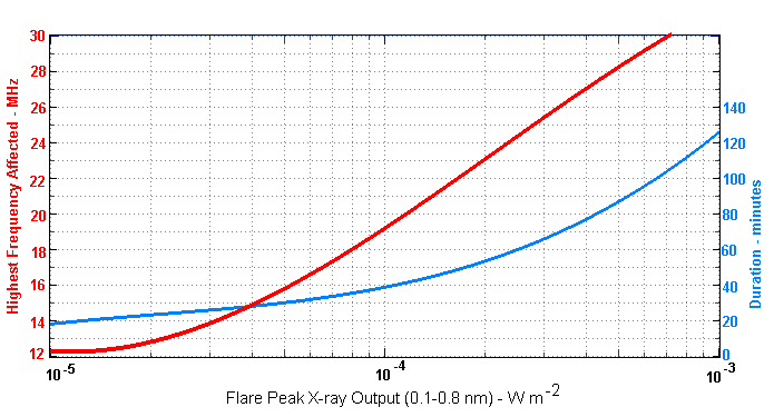 Shortwave fadeout parameters