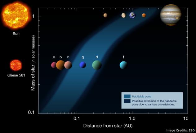 Gliese 581 System