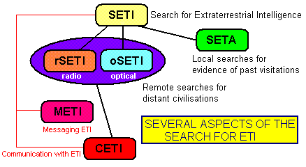 Branches of SETI