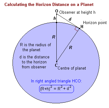 Horizon distance on a flat planet