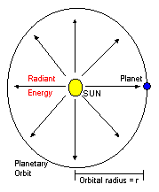 Solar Radiation to Planet