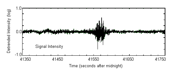 Amplitude scintillation record