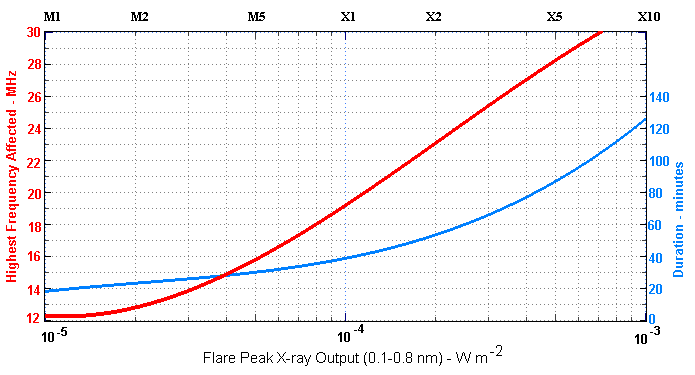 Shortwave fade parameters