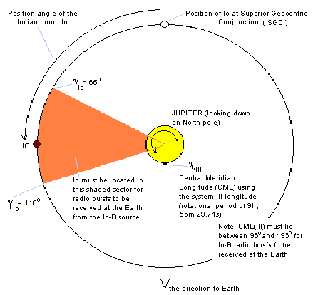 Conditions for Io-B bursts
