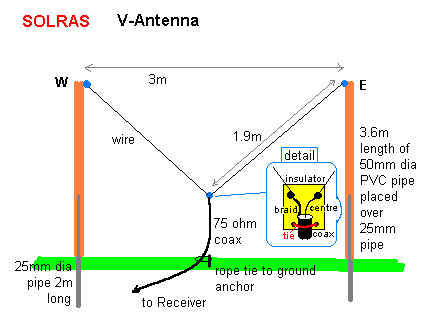 SOLRAS V-Antenna