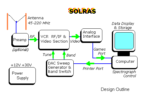 SOLRAS outline