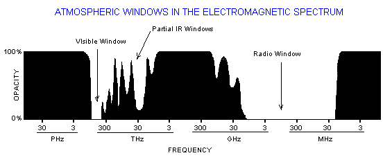 Atmospheric windows