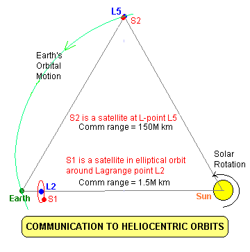Communication to Lagrange points