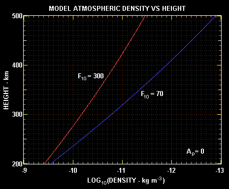 Model upper atmosphere density