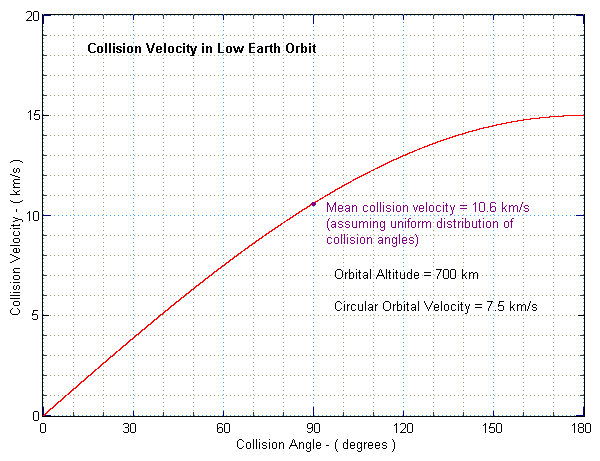 Collision Velocity Graph