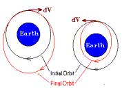 Collisional orbit changes