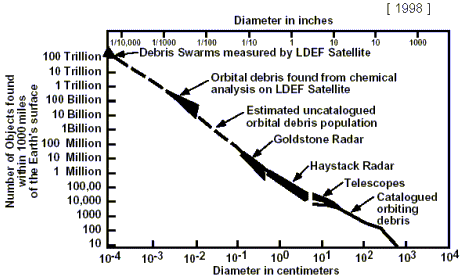 1998 overall orbital debris population