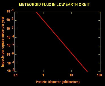 LEO Meteor Flux
