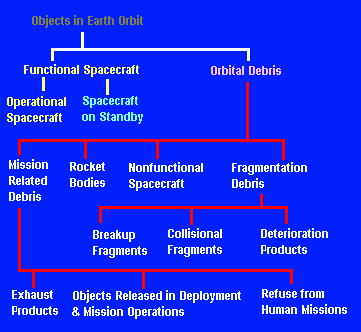 Orbital Debris Classification