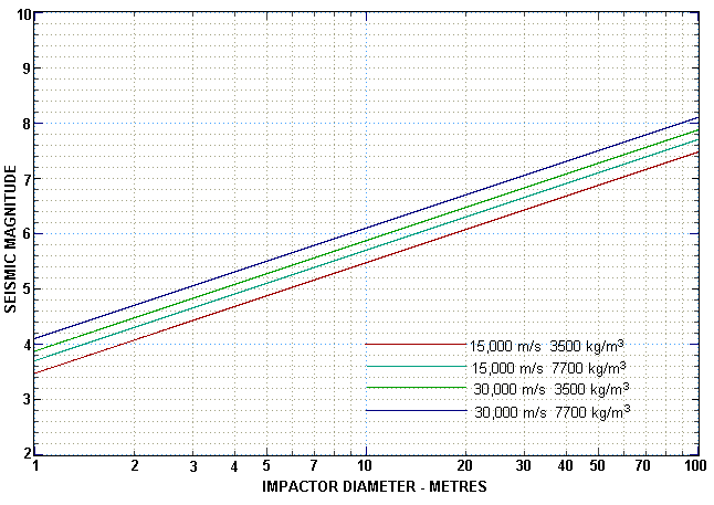 Impactor seismic magnitude