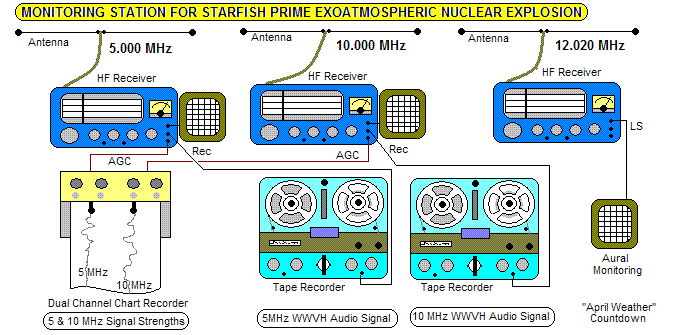 Evans' HF monitoring equipment