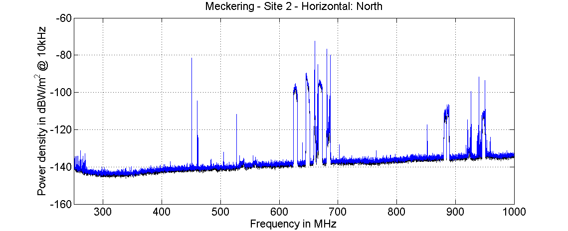 RF 300 to 1000 MHz