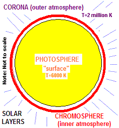 Solar Outer Layers