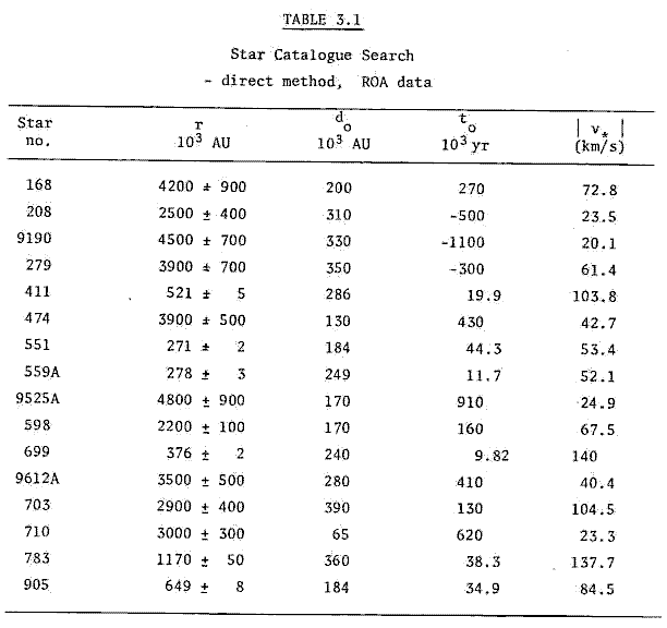 Table 3.1