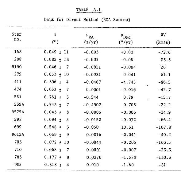 Table A.1