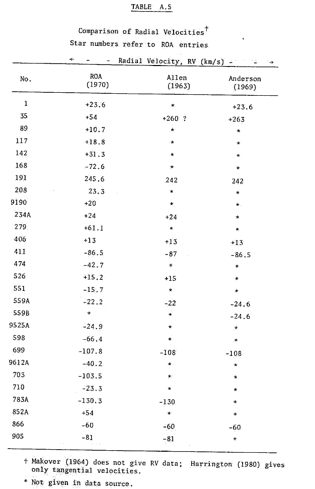 Table A.5