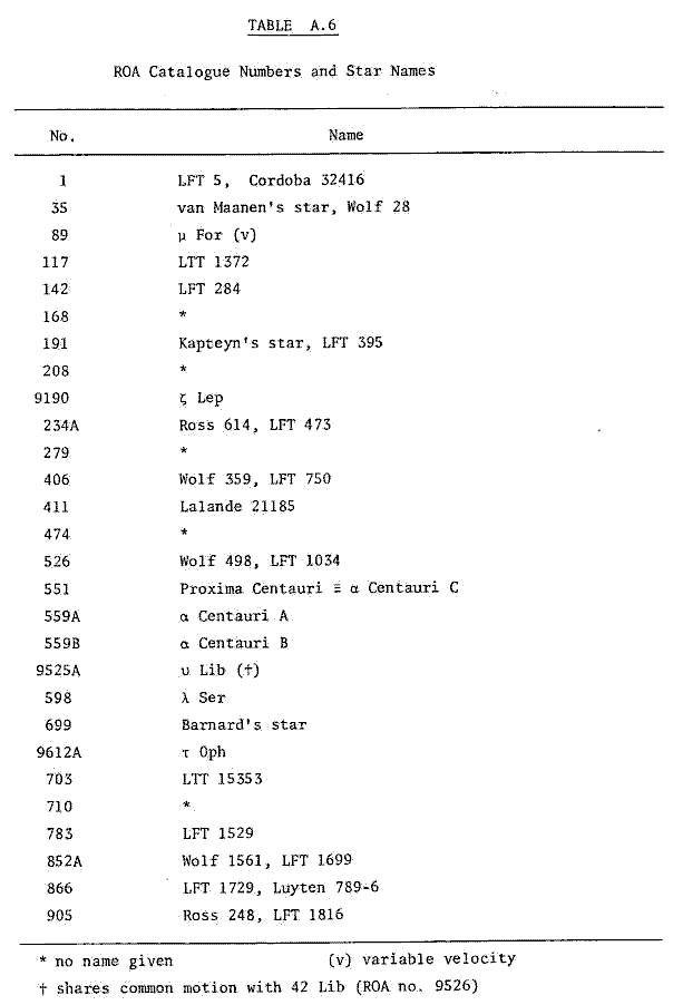 Table A.6