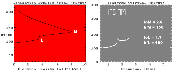 Daytime high latitude Martian ionogram
