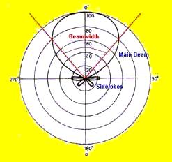 Antenna Beamwidth