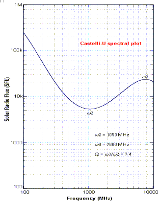 Castelli-U Spectrum