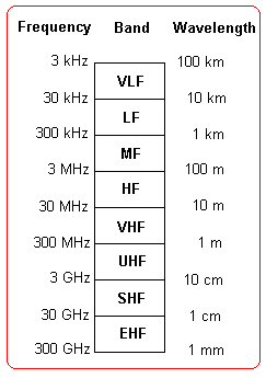 Radio Spectrum