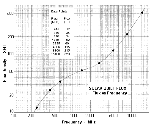 Minimun Quiet Solar Flux