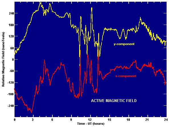 Active magnetogram