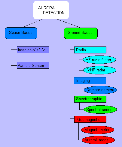 Auroral detection methods