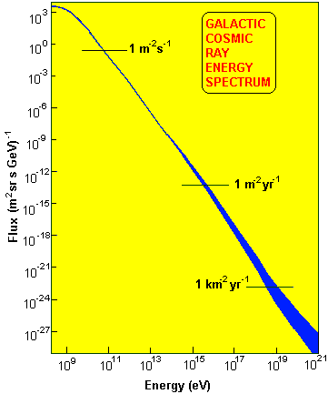 GCR energy spectrum