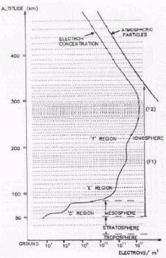 Ionospheric daytime profile