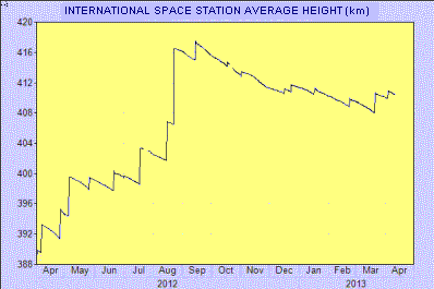 ISS altitude changes