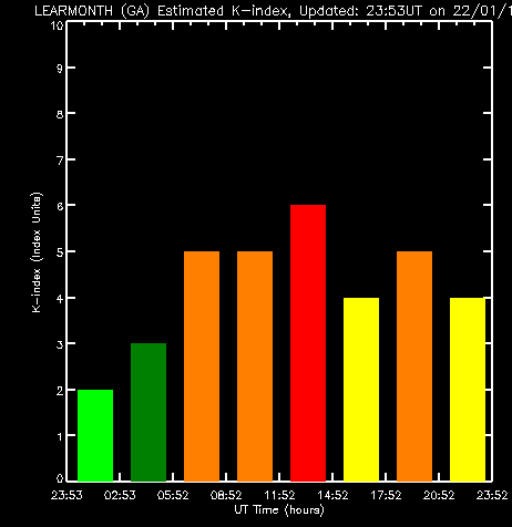 Minor storm day k-indices