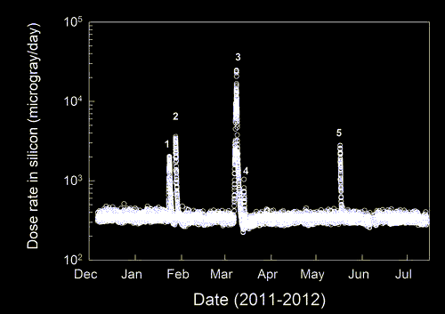 MSL interplanetary radiation levels