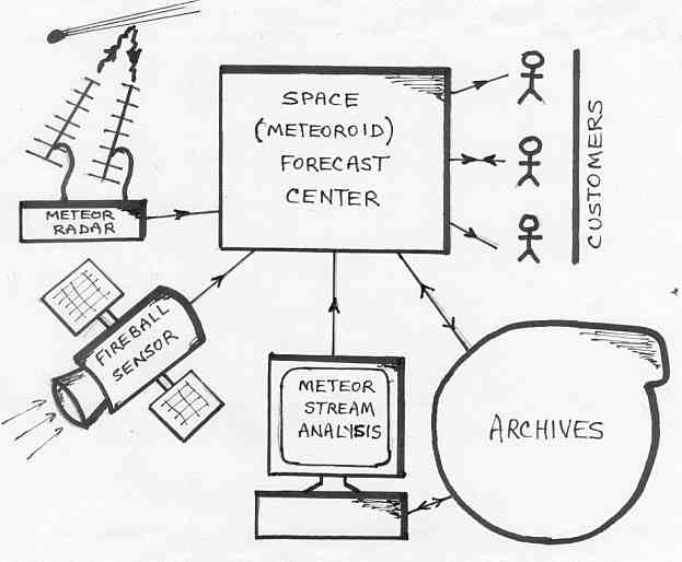 Meteoroid Environment Service