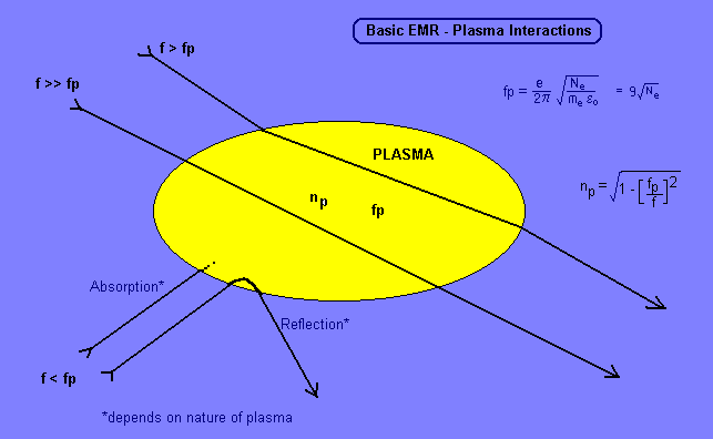 Plasma-EM interactions