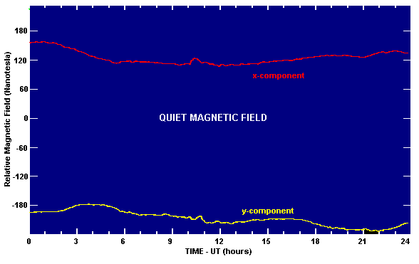 Quiet day magnetogram