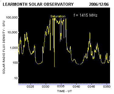 Large radio burst that affected GPS