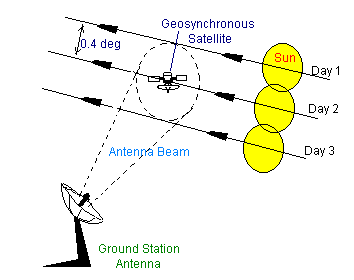 Sun outage geometry