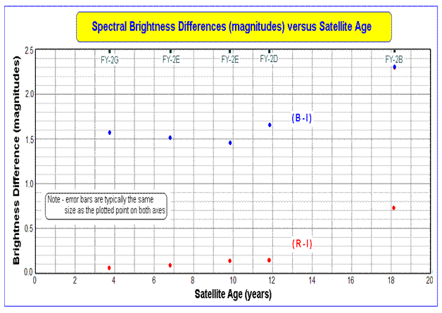 Results graph
